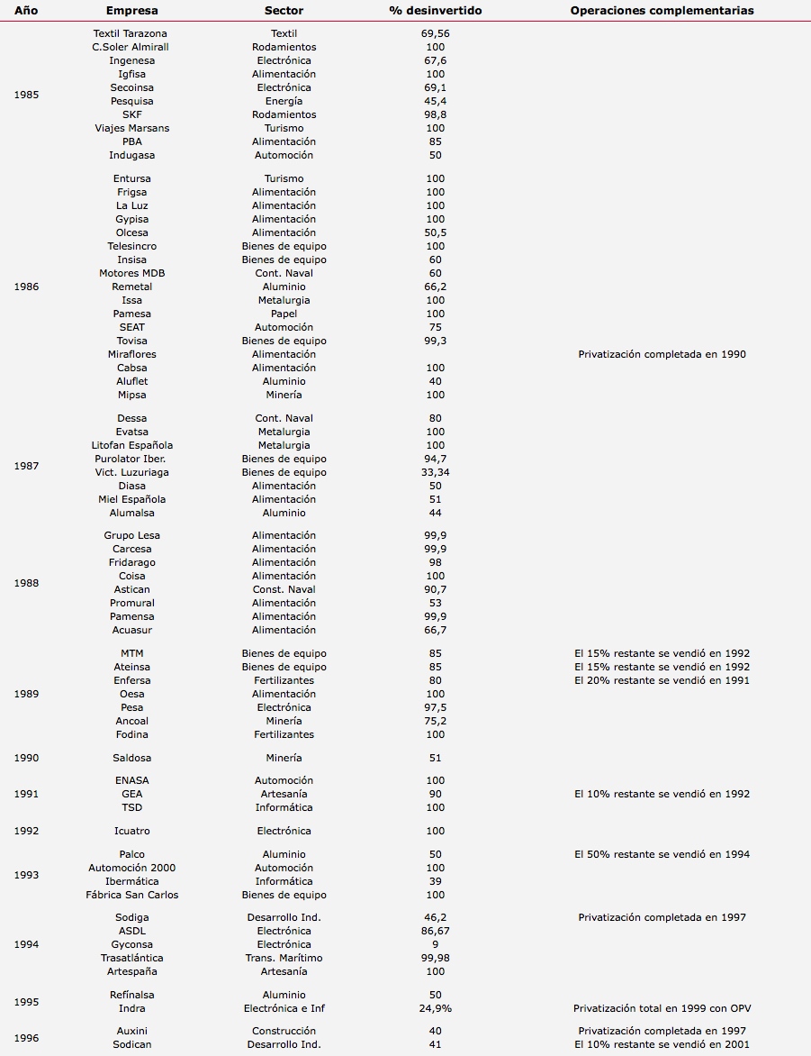 Tabla privatizaciones 1984-1986